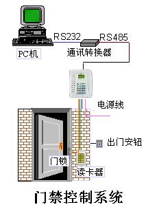 智能門禁控制系統