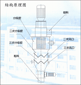 供應：氣流分級機、分級機、高效氣流分級機