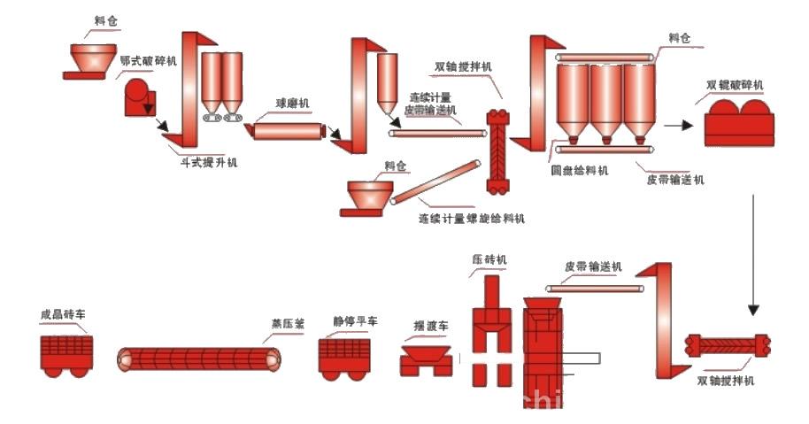 河南優質加氣混凝土設備生產線工藝