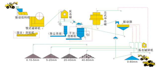 成套人工砂石生產線