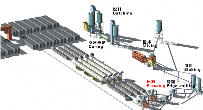 加氣塊設備生產線|加氣混凝土生產線|加氣砌塊生產線