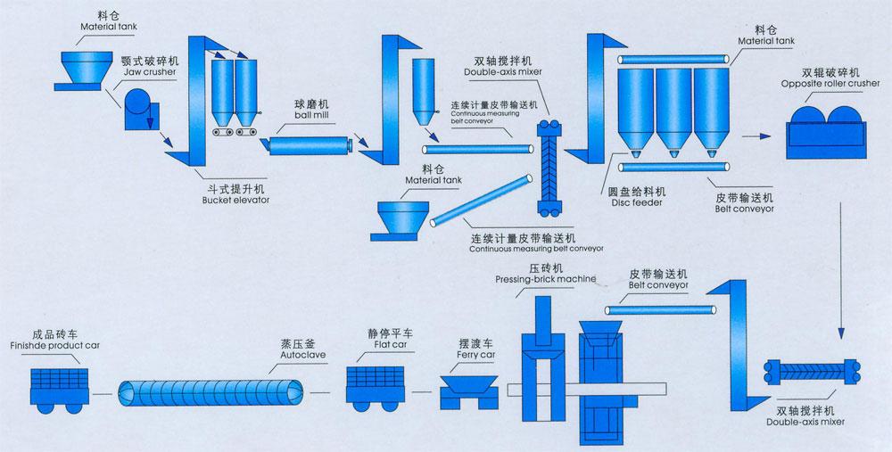加氣塊設備生產線原料有哪些？|加氣塊生產線設備|加