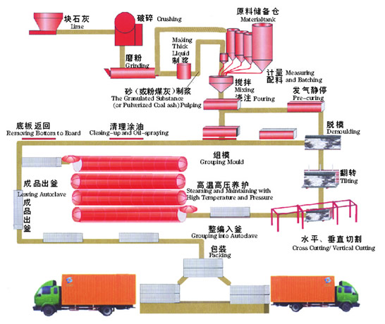 加氣砌塊設備生產廠家|加氣砌塊生產線設備|鄭州加氣