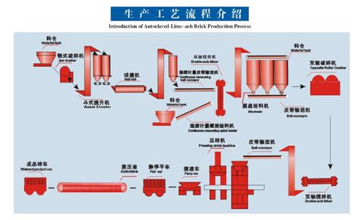 蒸壓灰砂磚生產線配置|蒸壓灰砂磚生產線|蒸養磚設備