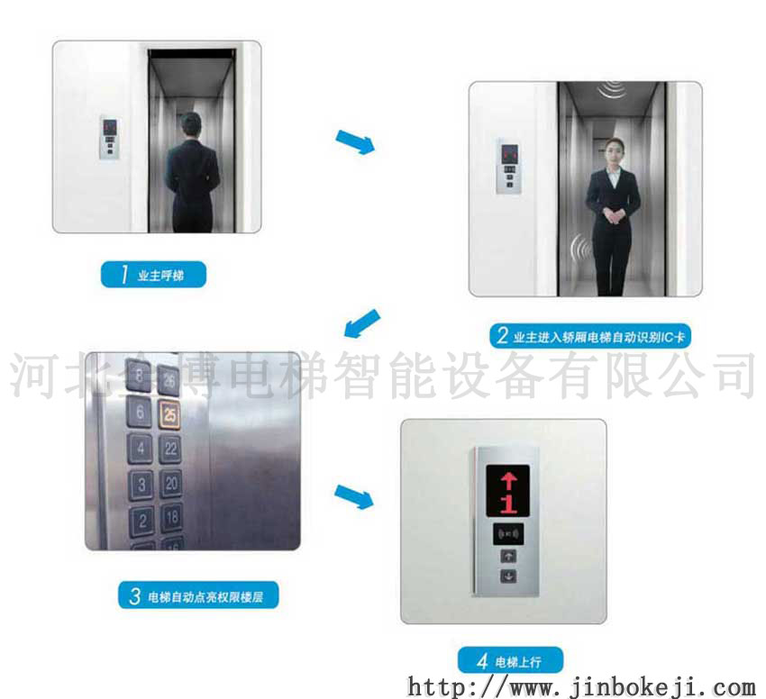電梯刷卡系統免刷卡智能乘梯系統電梯管理系統