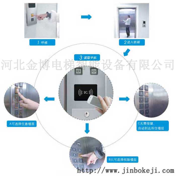 電梯刷卡系統手機刷卡系統電梯控制器