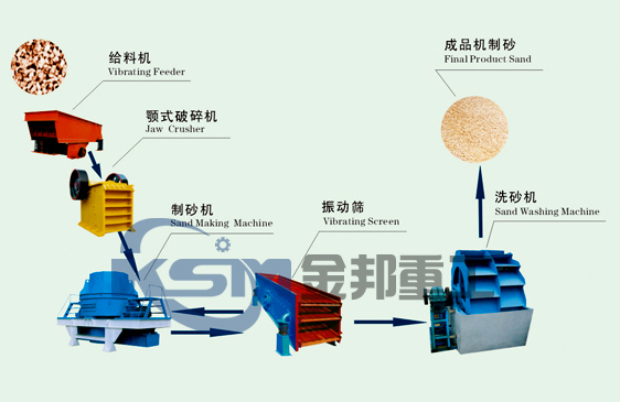 石英砂生產線/高純石英砂生產線/石英砂制砂機