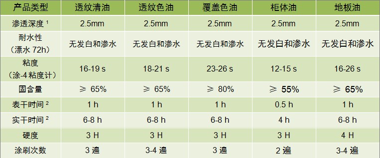 室內硬質木蠟油