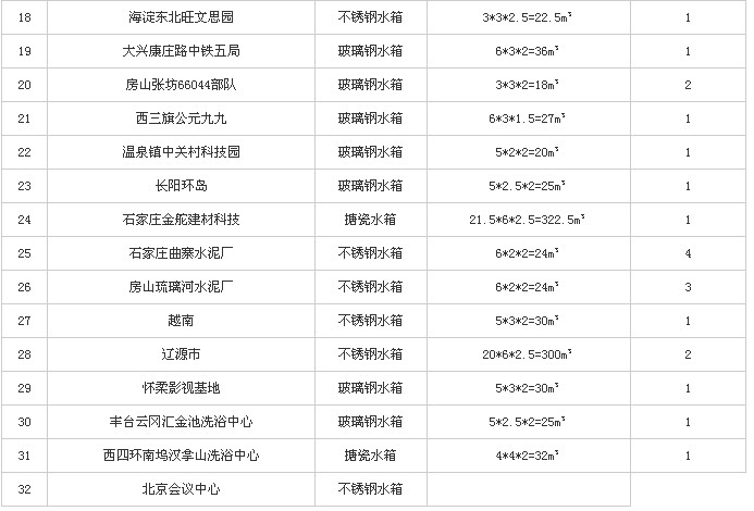 沈陽盛達龍源不銹鋼水箱工程案例表3