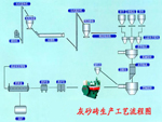 灰砂磚設備生產方法鄭州市鑫海機械
