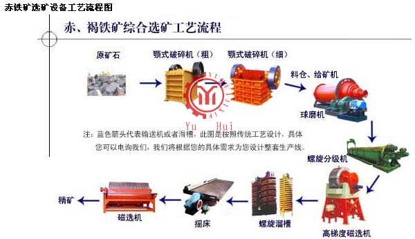 褐鐵礦選礦生產流程設備-河南整套褐鐵礦設備多少錢