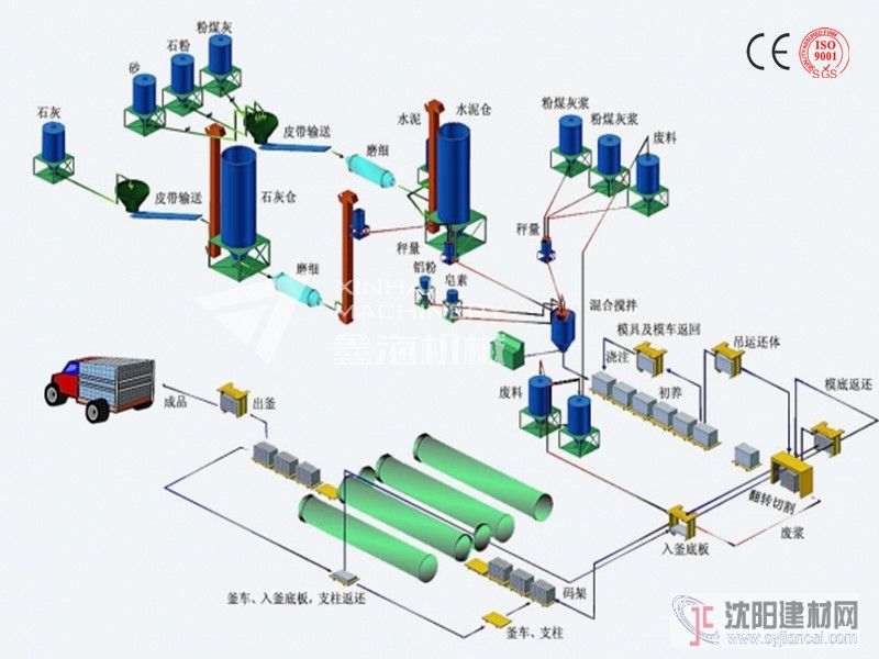 五大生產工藝的砂加氣磚設備更好操作