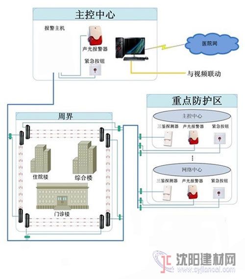 緊急報警系統