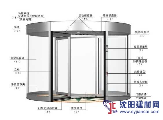 阜新旋轉門維修維保系統升級改造、銷售旋轉門全套配件